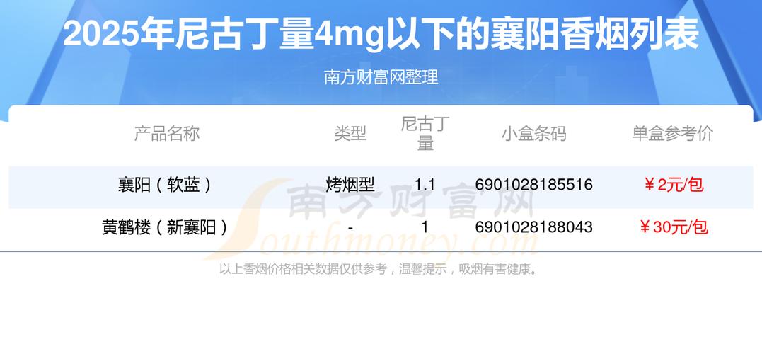 襄陽香煙尼古丁量4mg以下的煙查詢一覽 - 南方財富網