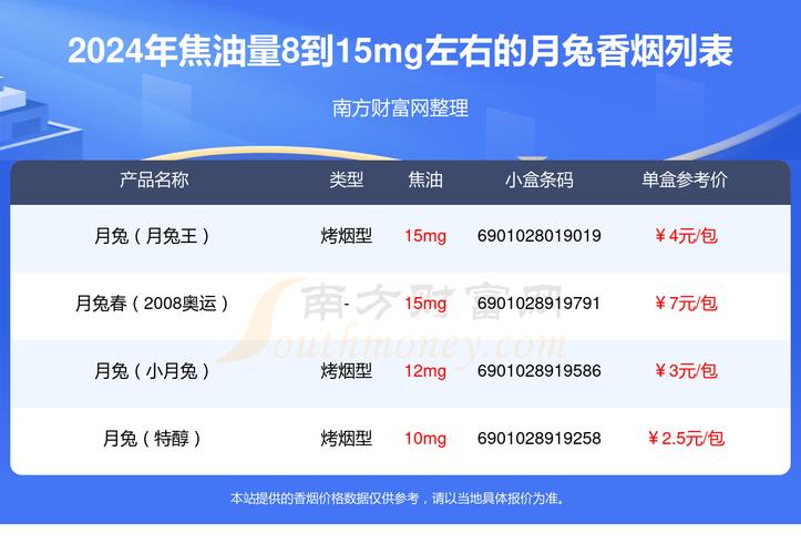 2024月兔香煙焦油量8到15mg左右的煙列表一覽 - 南方財富網